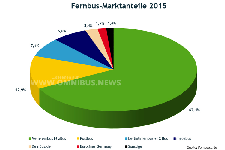 Das Onlineportal Fernbusse.de hat für 2015 folgende Marktanteile ermittelt - Grafik Fernbusse.de.