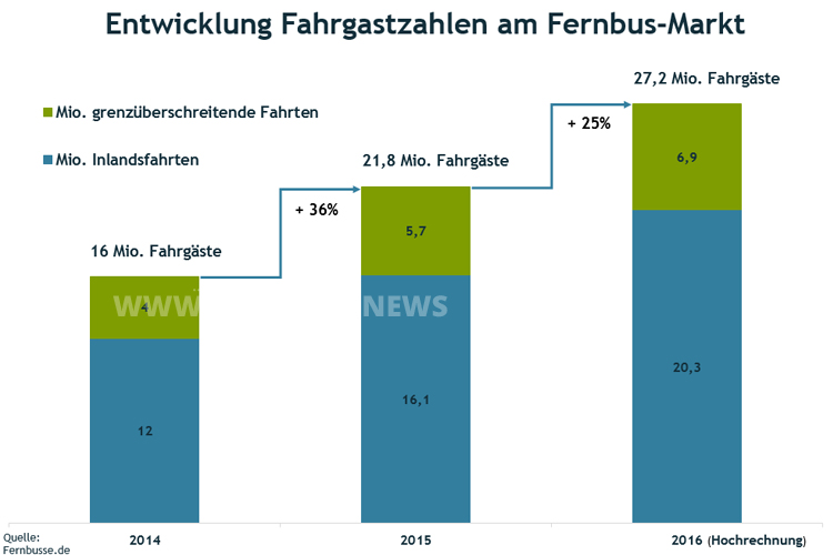 Die Entwicklung des Fernbusmarktes, auch für 2016 soll es weiteres Wachstum geben. Grafik: Fernbusse.de.