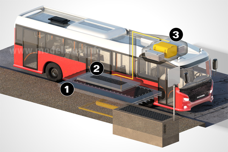  Die Ladestation (1) ist unter der Straße verbaut, die Empfangstechnik sitzt im Busboden (2) und die Batterie (3) speichert die induktiv geladene Energie.