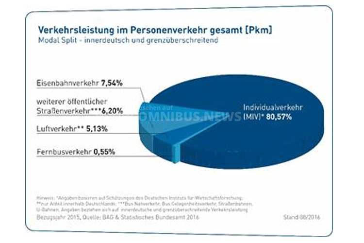 Verkehrsleistung im Personenverkehr. Grafik: bdo / Statistisches Bundesamt