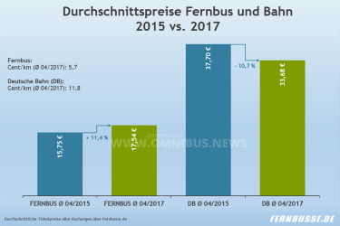 Fernbus 11,4% teurer