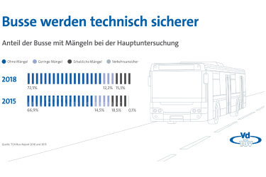 TÜV Bus-Report 2018