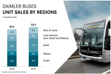 Daimler Buses 2019