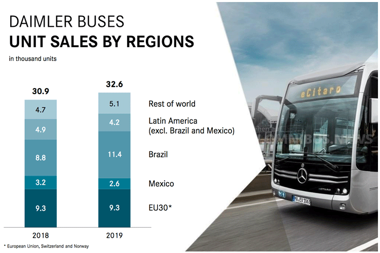 Daimler Buses 2019