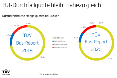 TÜV Bus-Report 2020