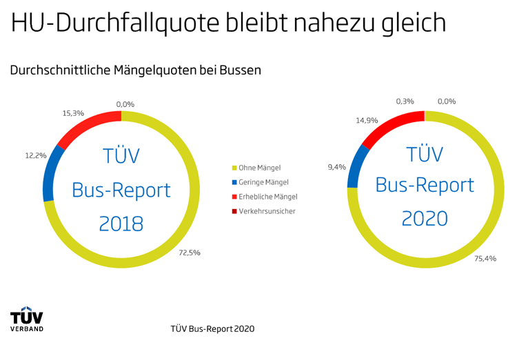 TÜV Bus-Report 2020