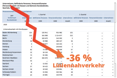 Weniger Fahrgäste
