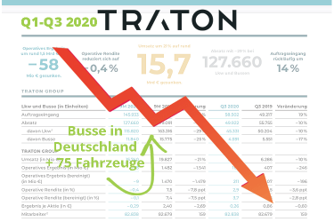 Zahlen von Traton & MAN