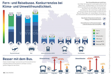 Busverbot ab 2030?
