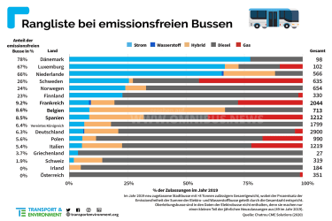 Dänen Vorreiter bei E-Bussen
