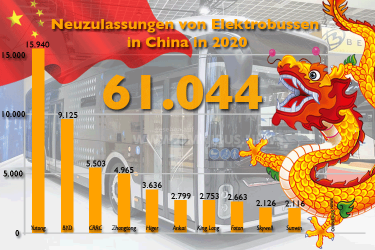 61.044 neue E-Busse in China