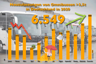 Bus-Neuzulassungen 2020