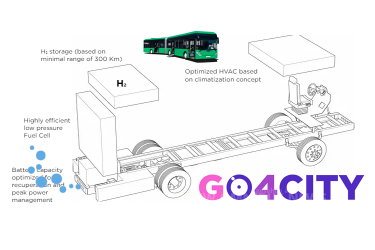 H2-Busse namens Go4City