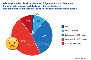 Düstere Aussichten…