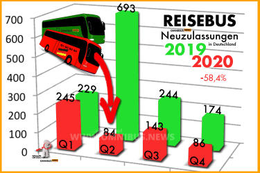 Minus 58% bei Reisebussen