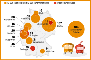 E-Bus-Radar 2020 von PWC