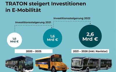 2,6 Mrd für E-Mobilität