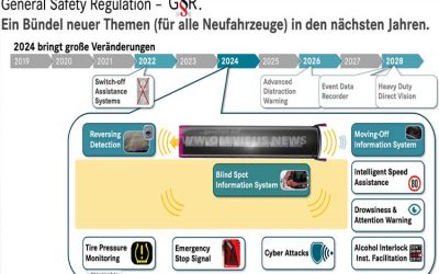 Höhere Anforderungen