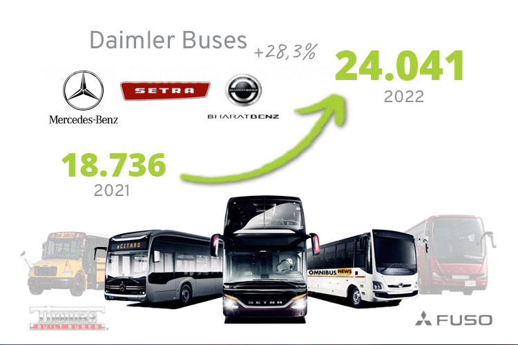 Daimler Buses + 28,3 %