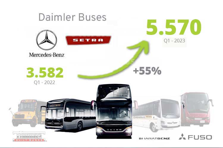 DaimlerBuses: +55%(Q1-23)
