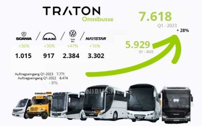 Traton Bus: +28% (Q1-23)