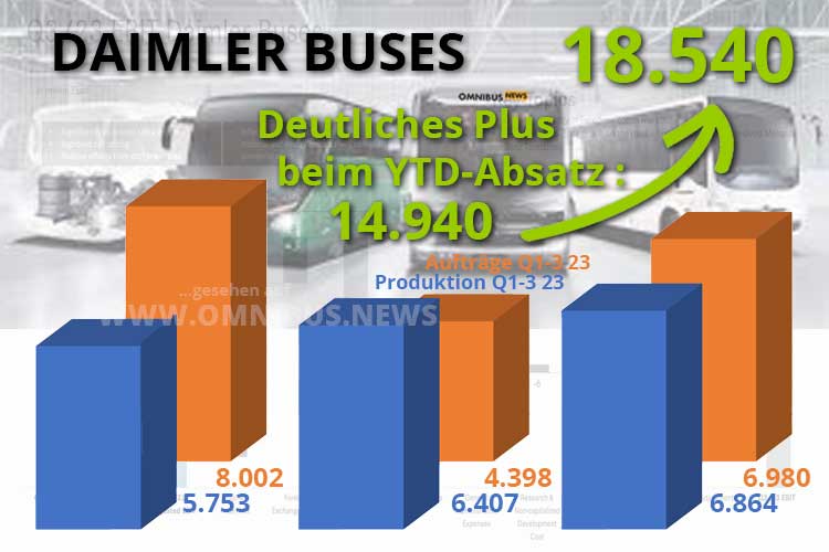 Daimler Buses legt zu