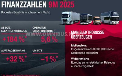 MAN: Busse 35% im Plus