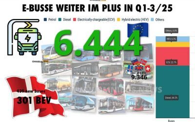 Q1-3/25: E-Busse boomen