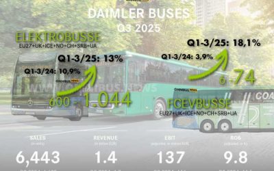 Daimler Buses im Plus