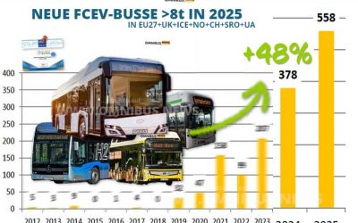 Rückenwind für H2-Busse