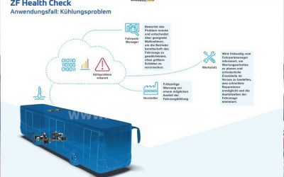 Zustandsüberwachung