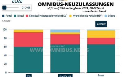 Q1/26: Omnibusse im Plus