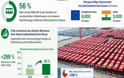 E-Busse legen weltweit zu