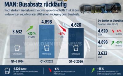 MAN: Busse lassen Federn